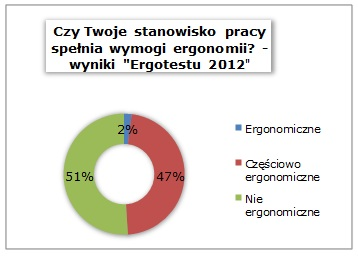 Czy Twoje stanowisko pracy spełnia wymogi ergonomii