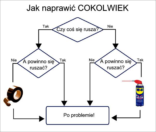 Jak naprawić cokolwiek